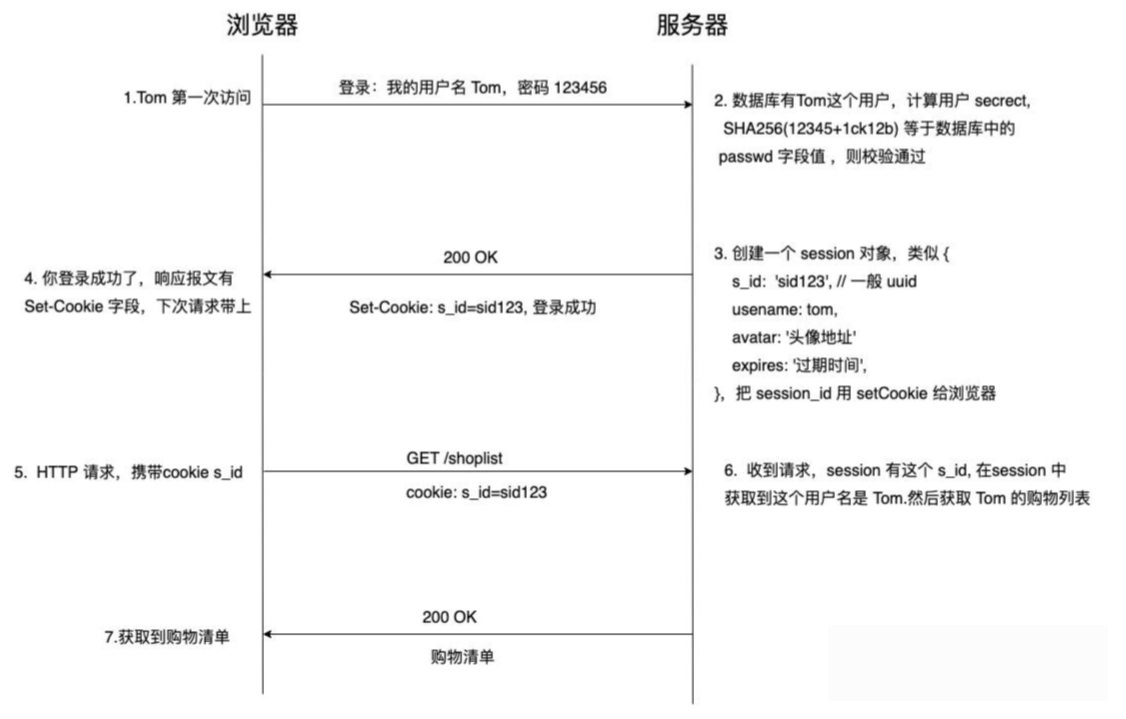 session实现流程