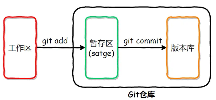 git三个分区之间的关系